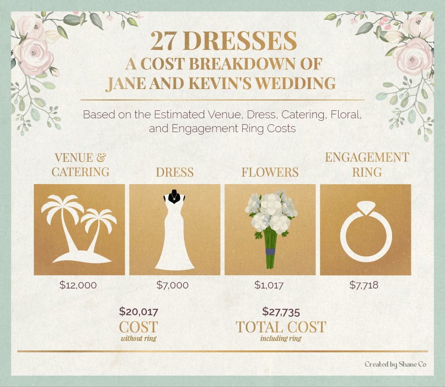 A cost breakdown of Jane and Kevin’s wedding in 27 Dresses.