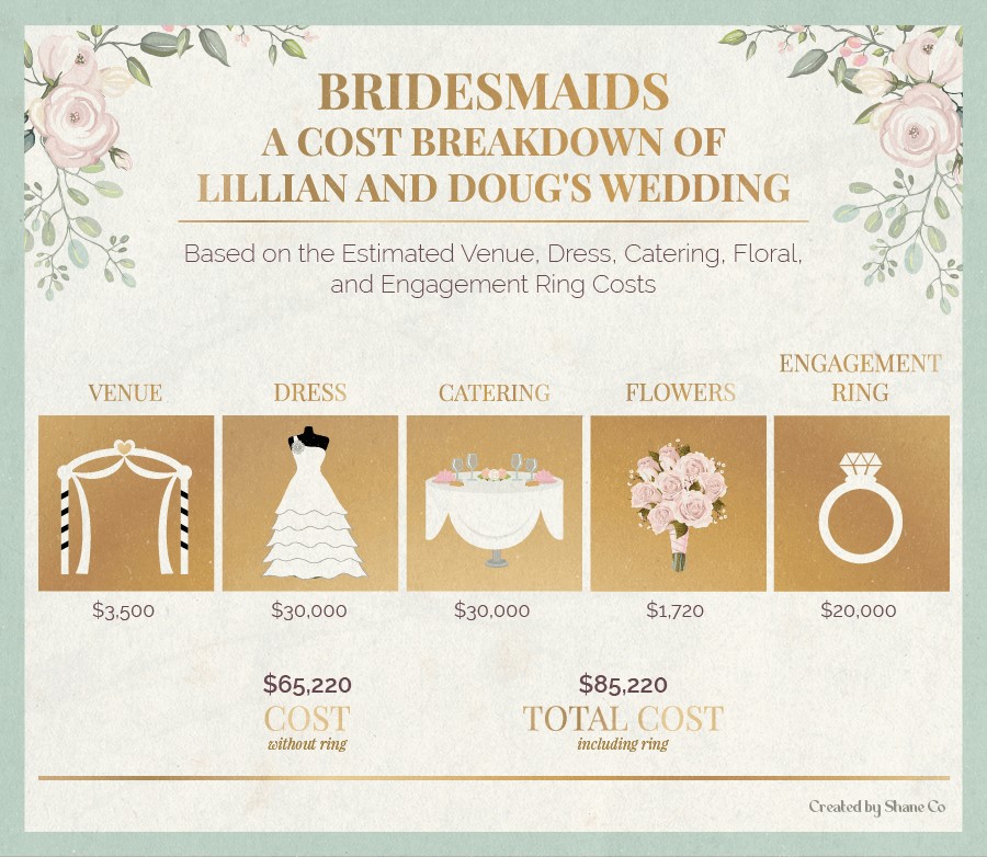 A cost breakdown of Lillian and Doug’s wedding in Bridesmaids.