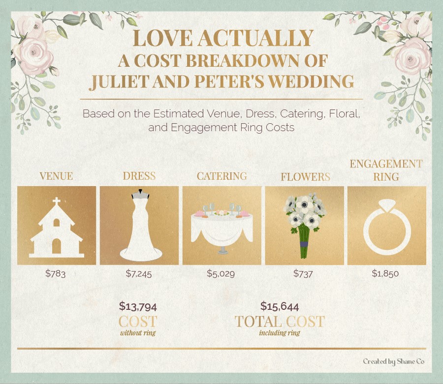 A cost breakdown of Juliet and Peter’s wedding in Love Actually.