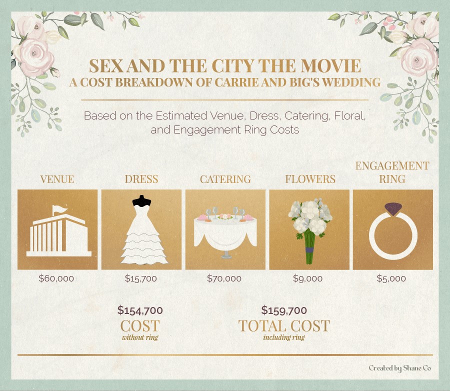 A cost breakdown of Carrie and Big’s wedding in Sex and the City the Movie.