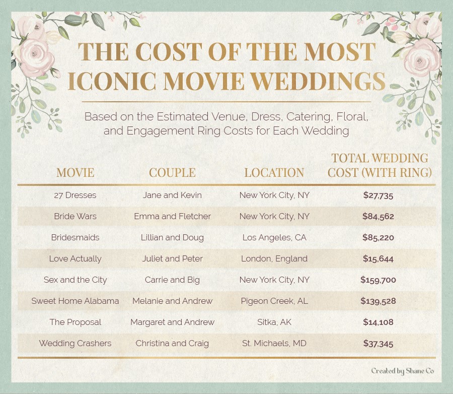 A cost breakdown of the most iconic movie weddings.