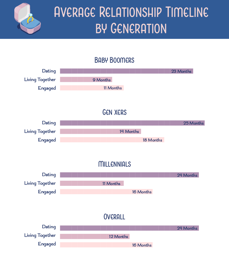 Bar graphs showing the average relationship timeline by generation