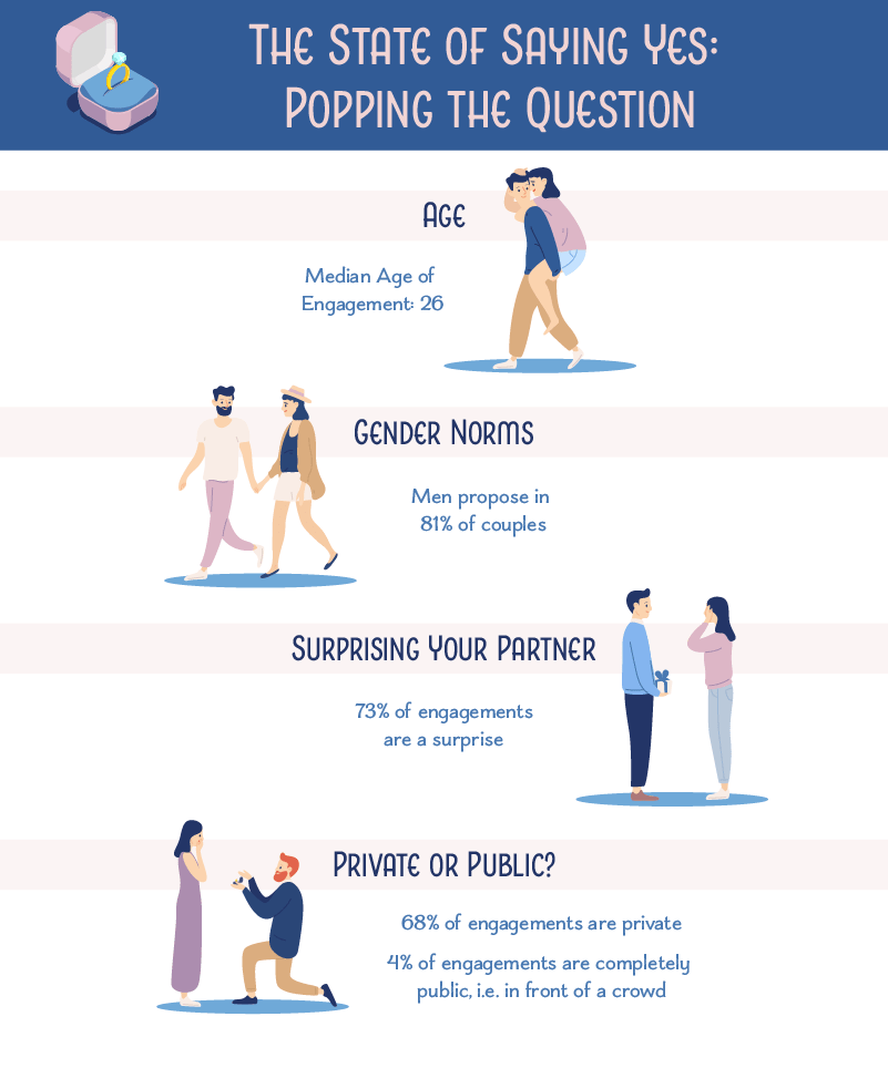 Graphics showing the traditions of popping the question for proposals