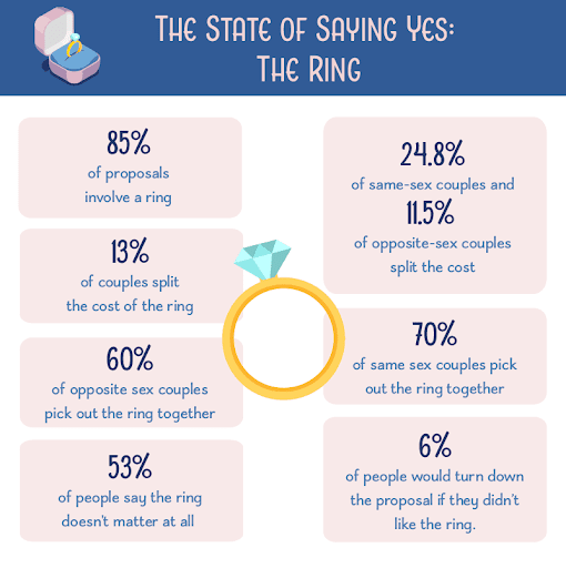 Percentages of people who split the cost of the engagement ring, pick out the ring together, or say no because of the ring