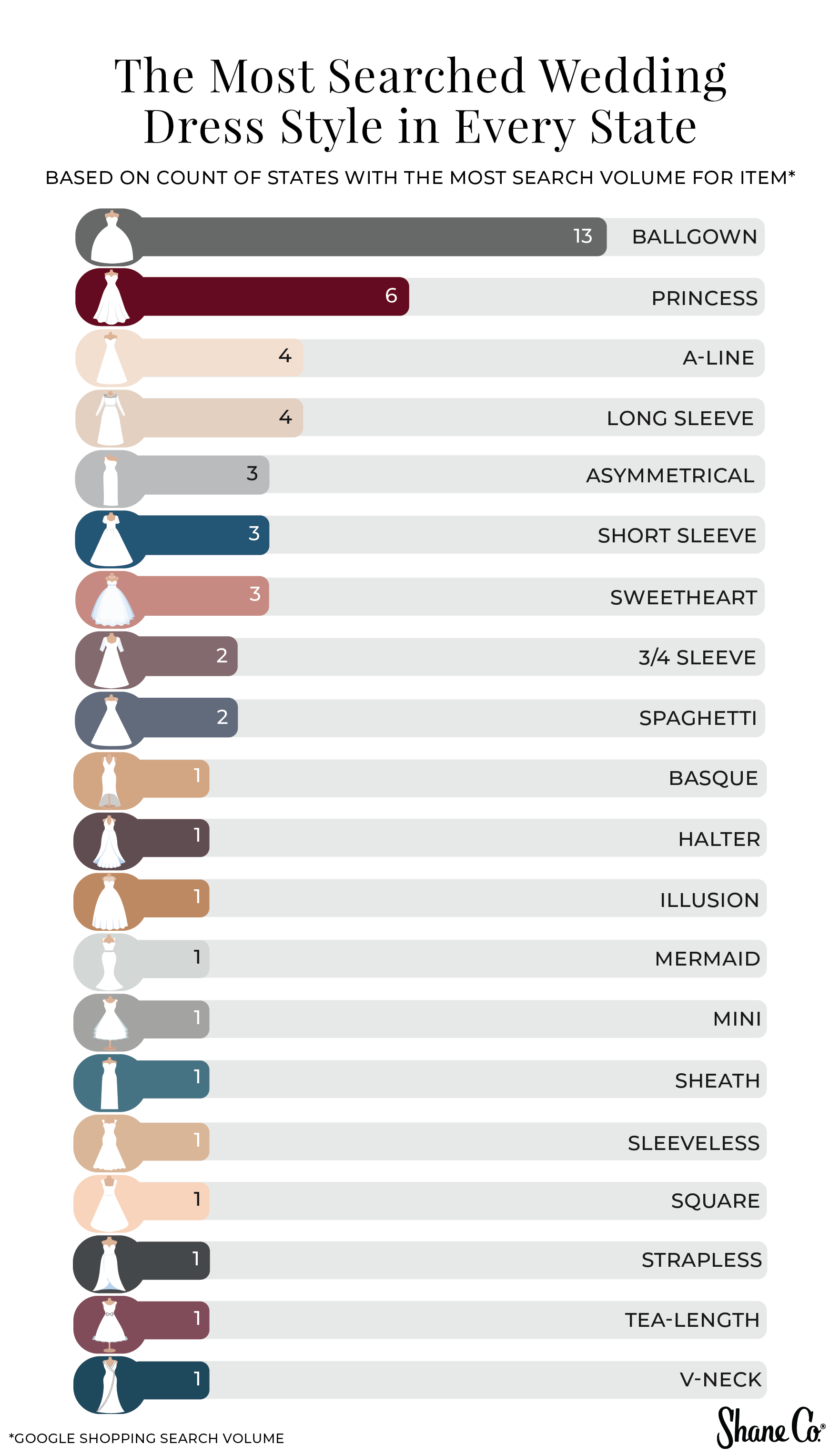 Bar chart showing the most searched wedding dress style in every state 