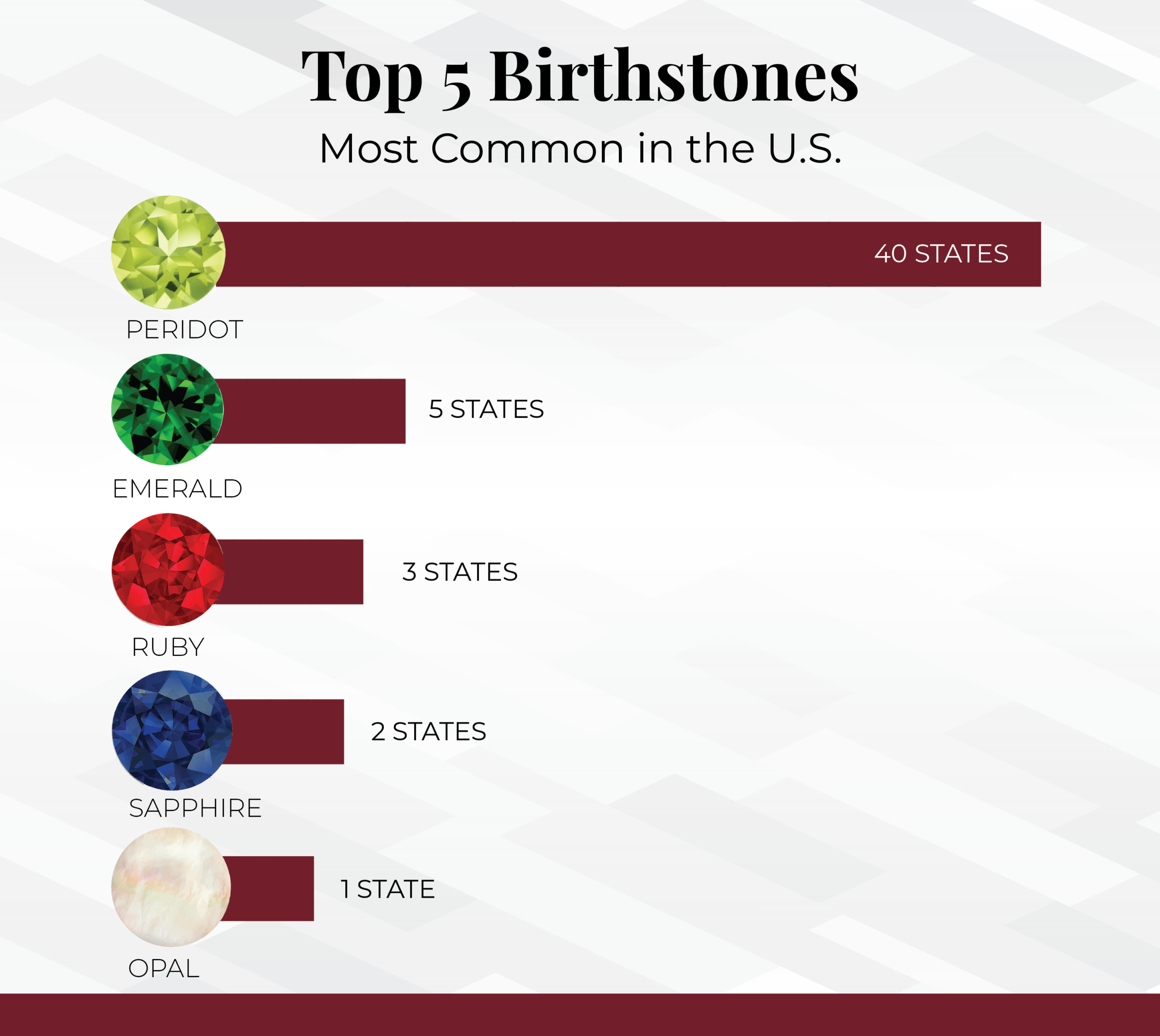 Table showing the most common birthstones in the U.S.