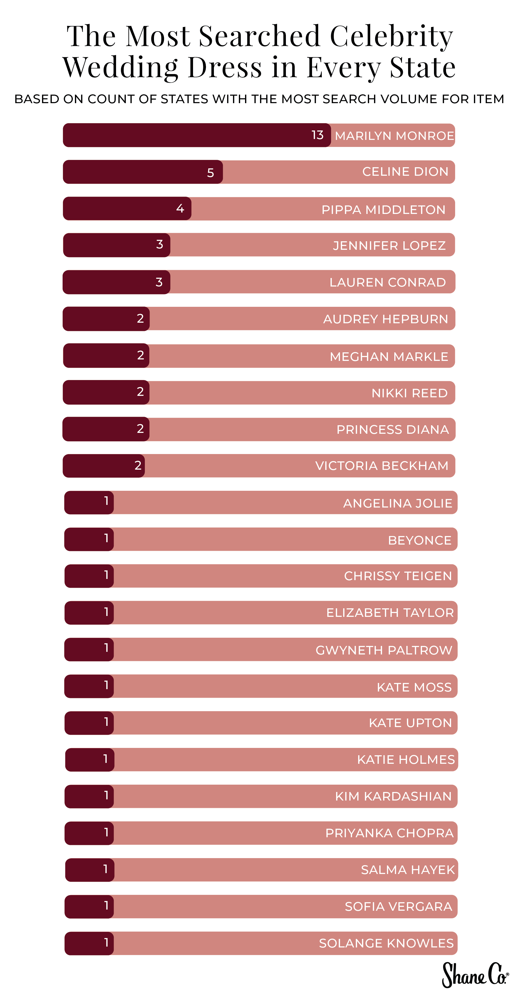 Bar chart showing the most searched celebrity wedding dress in every state