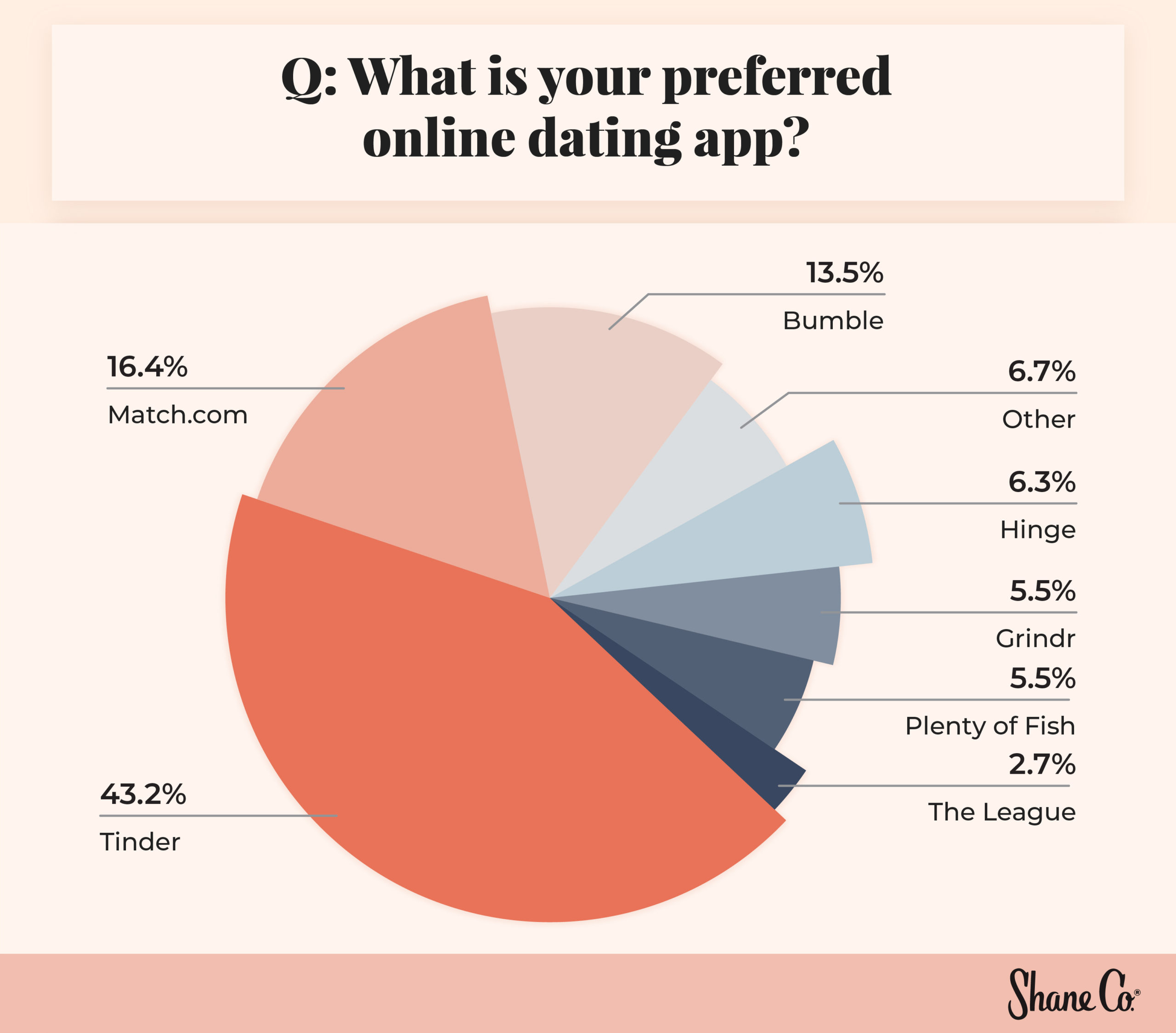 Pie chart showing preferred online dating apps.
