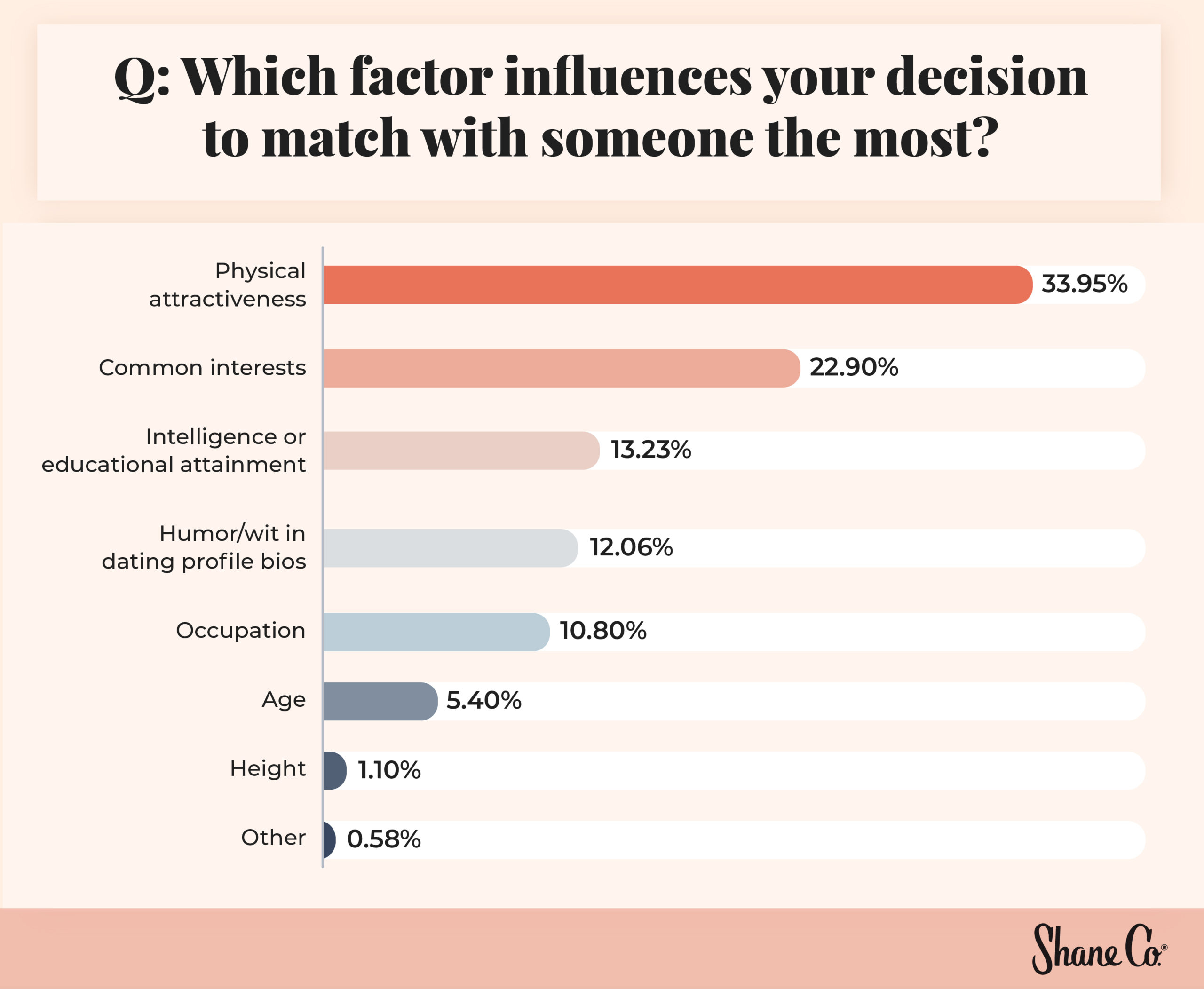 Bar chart showing which factor influences a decision the most to match with someone.