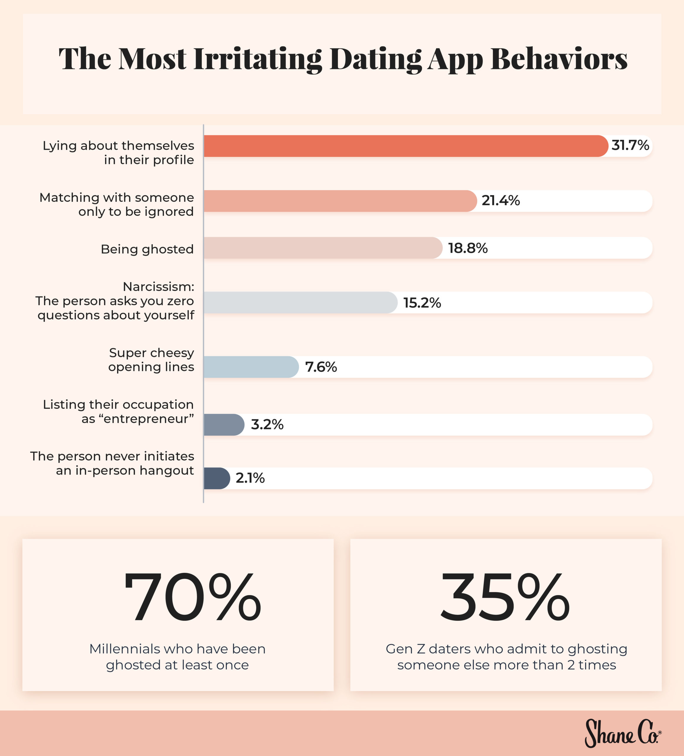 Bar chart showing the most irritating dating app behaviors.