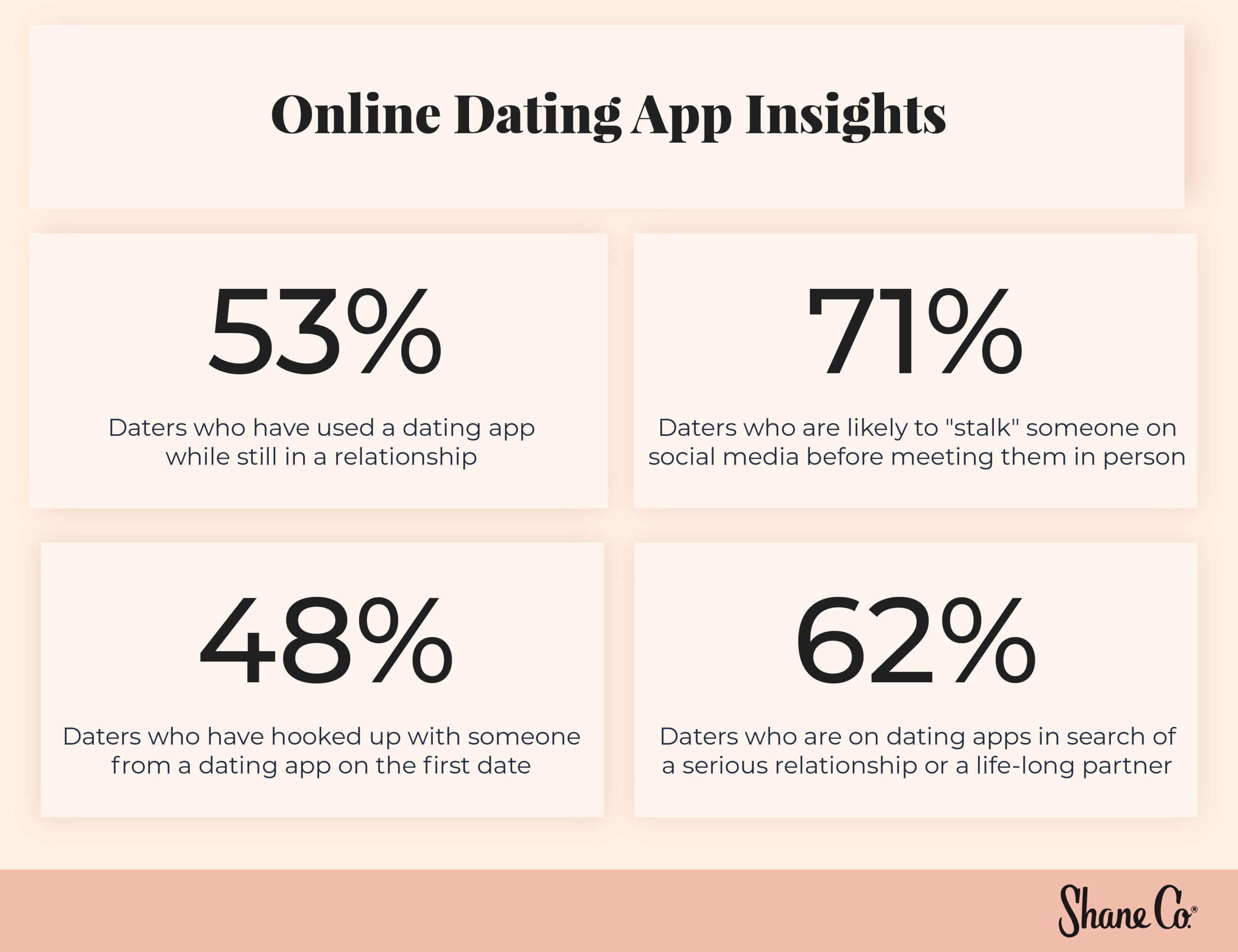 Percentage overview of online dating app insights.