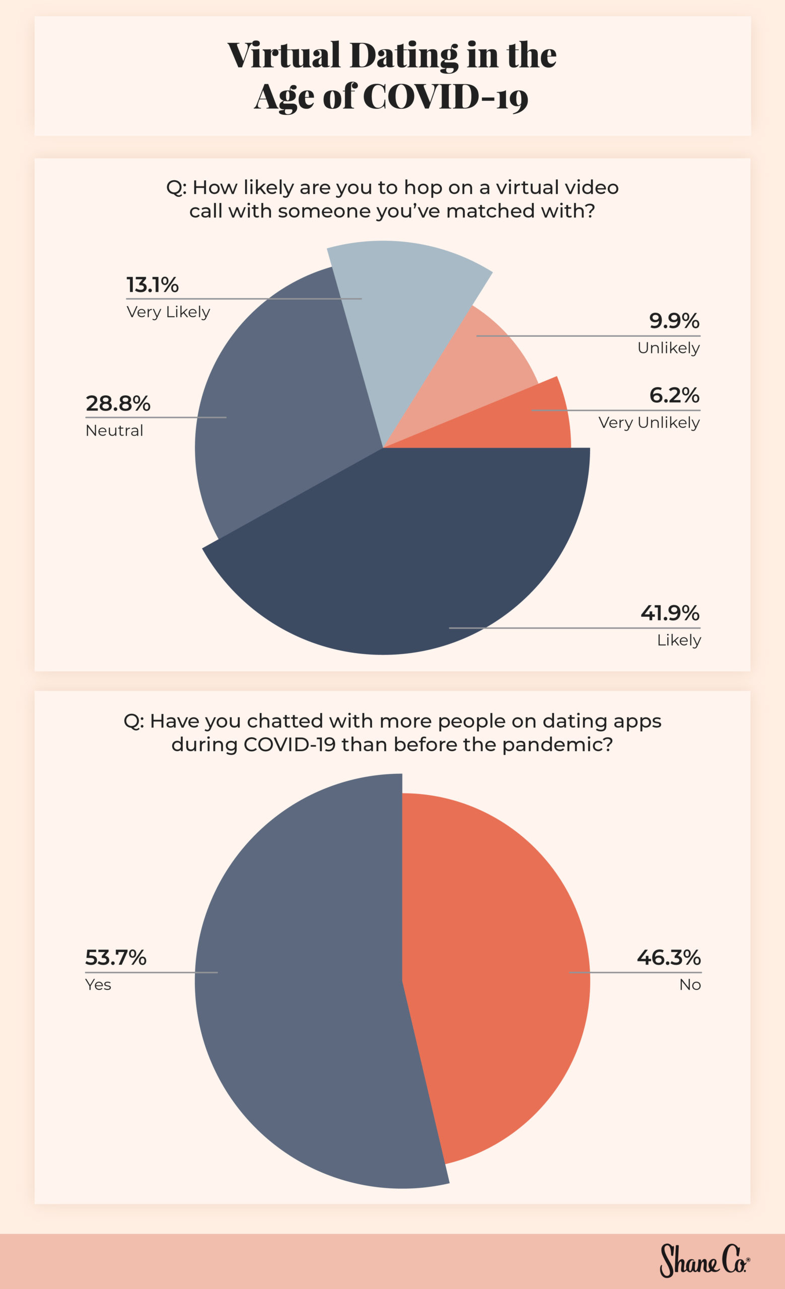 Pie chart showing virtual dating in the age of Covid-19.