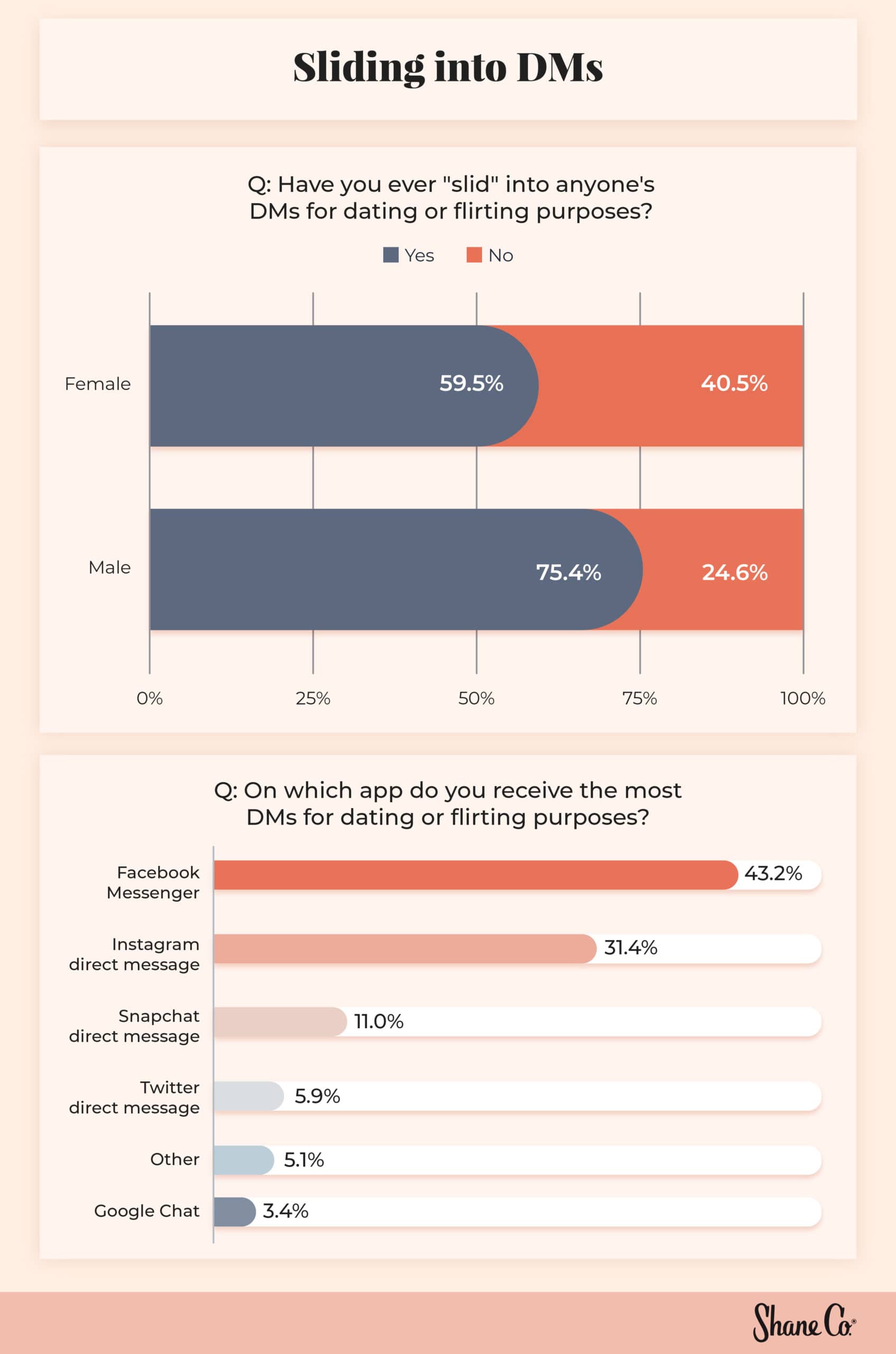 Bar graphs outlining preferences in sliding into DMs and chatting more during Covid-19.