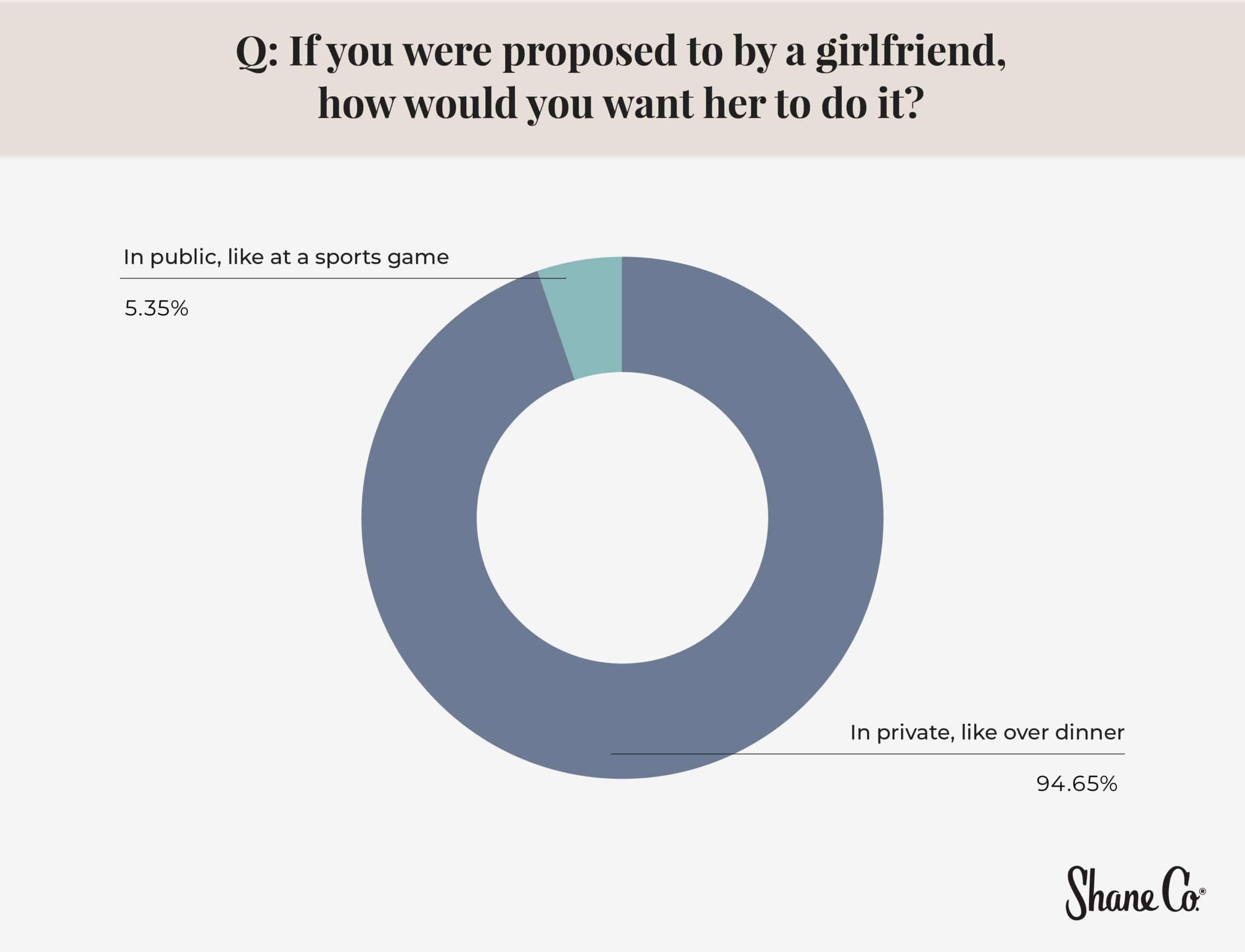 Circle graph outlining the percentage of men who would want to be proposed to in public vs. private