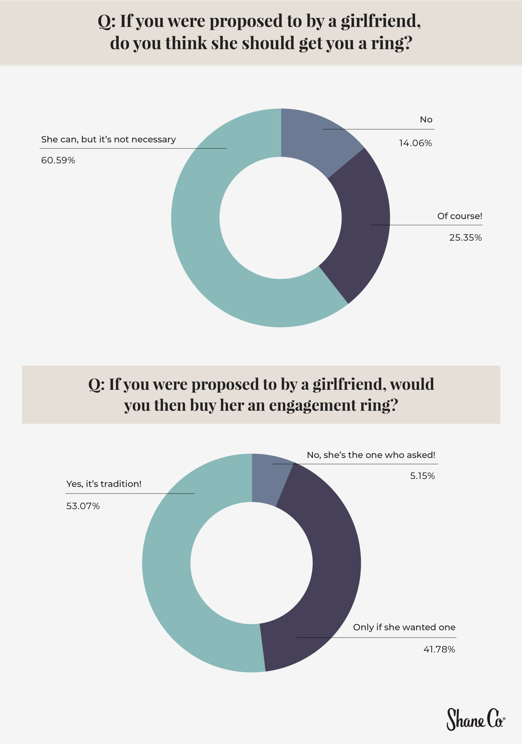 Circle graphs showing percentage of men who would want to be proposed to with a ring