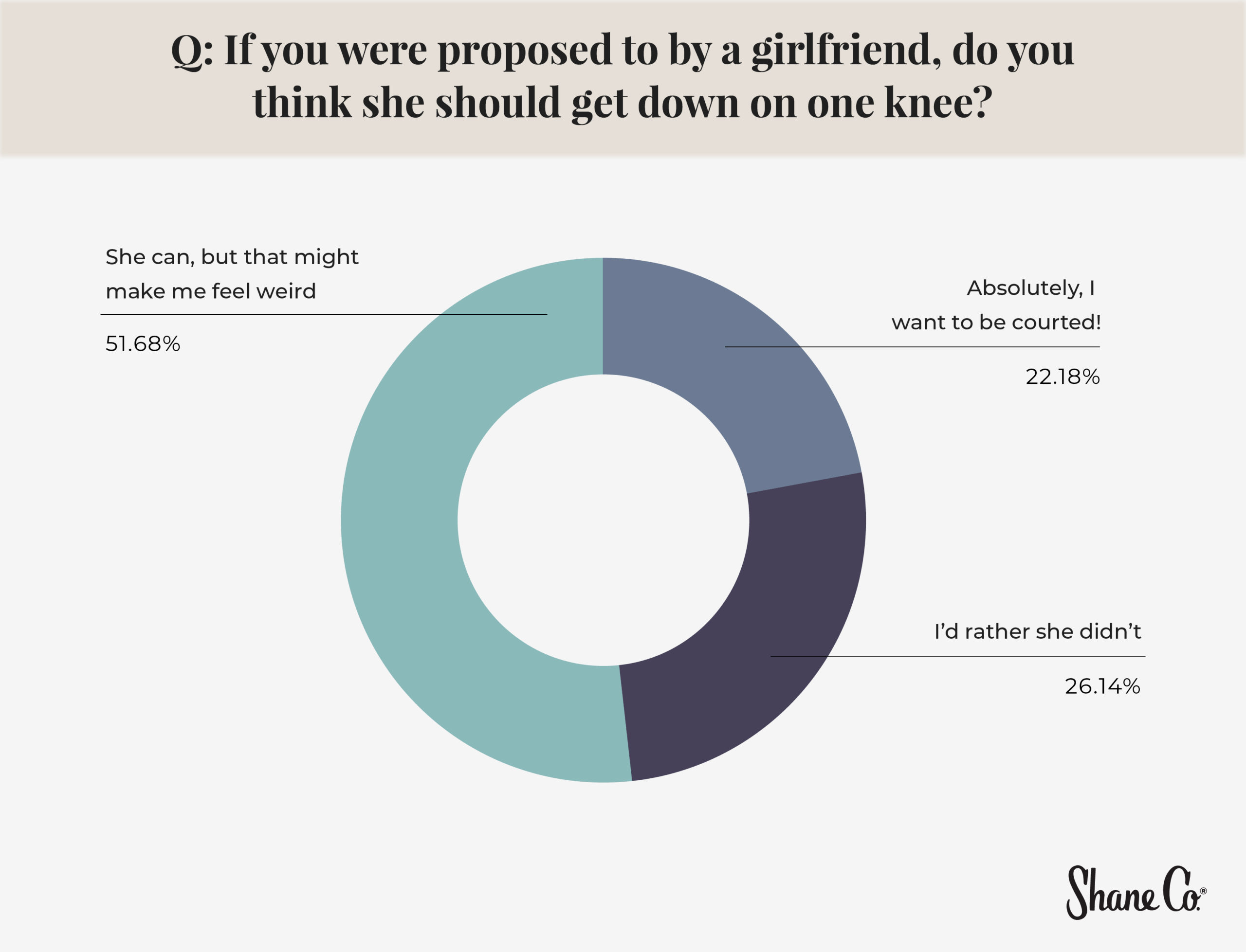 Circle graph showing percentage of men who would want their girlfriend to get down on one knee to propose