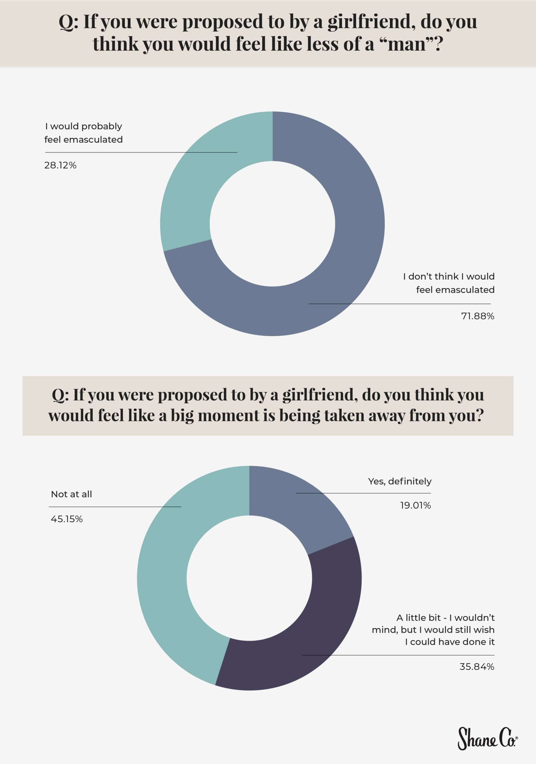 Circle graph showing the percentage of men who would feel emasculated if proposed to