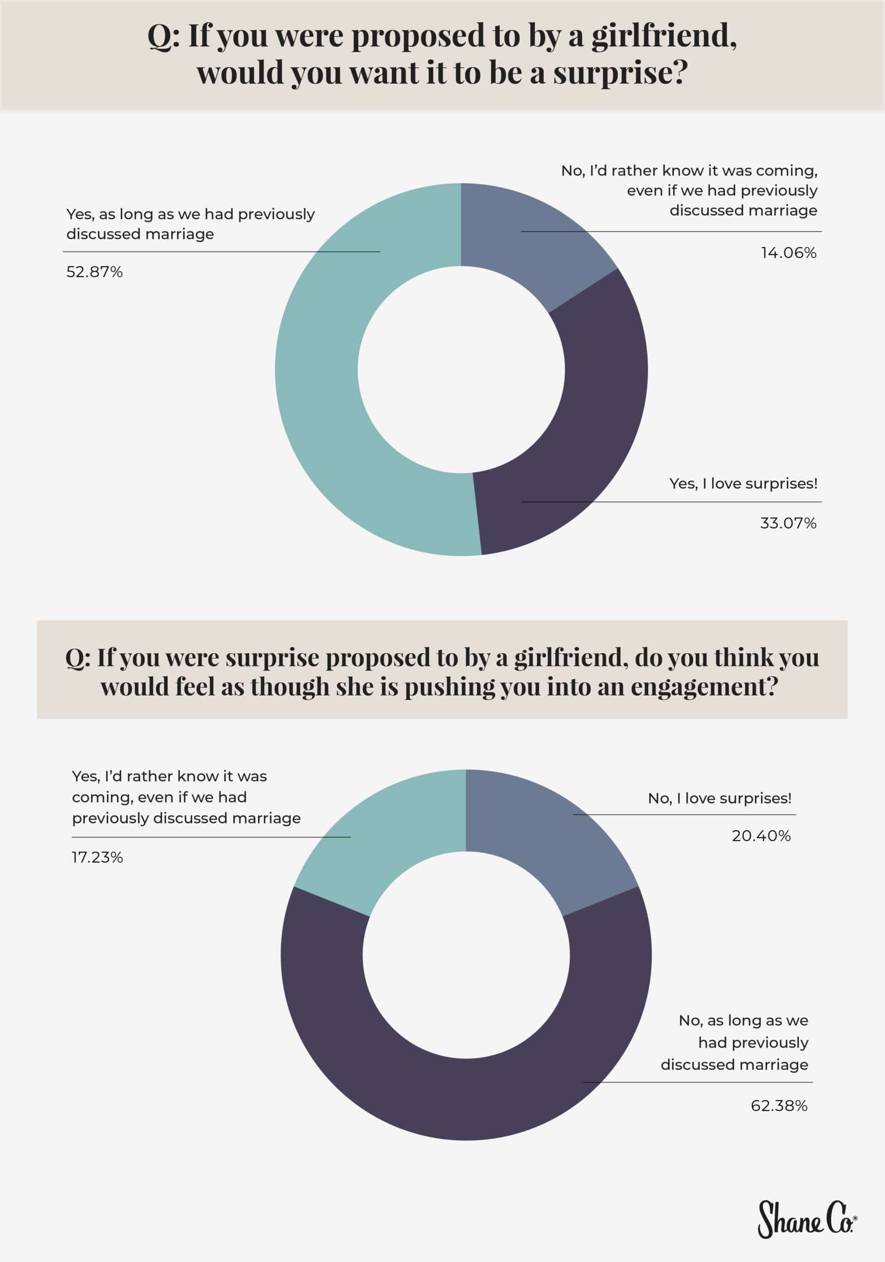 Circle graphs showing percentage of men who would want to be surprised by a proposal  