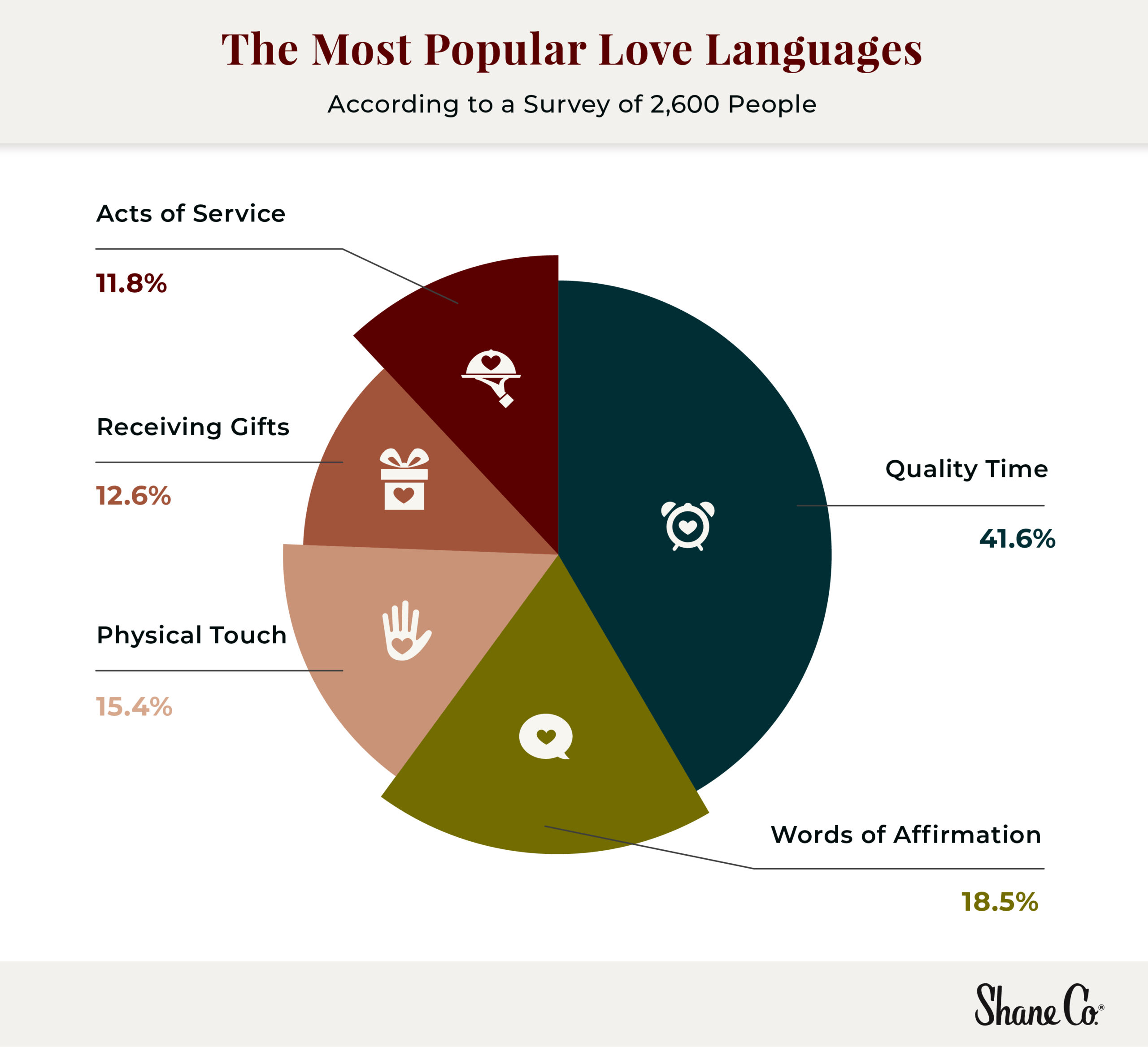 A graph representing the most popular love languages.