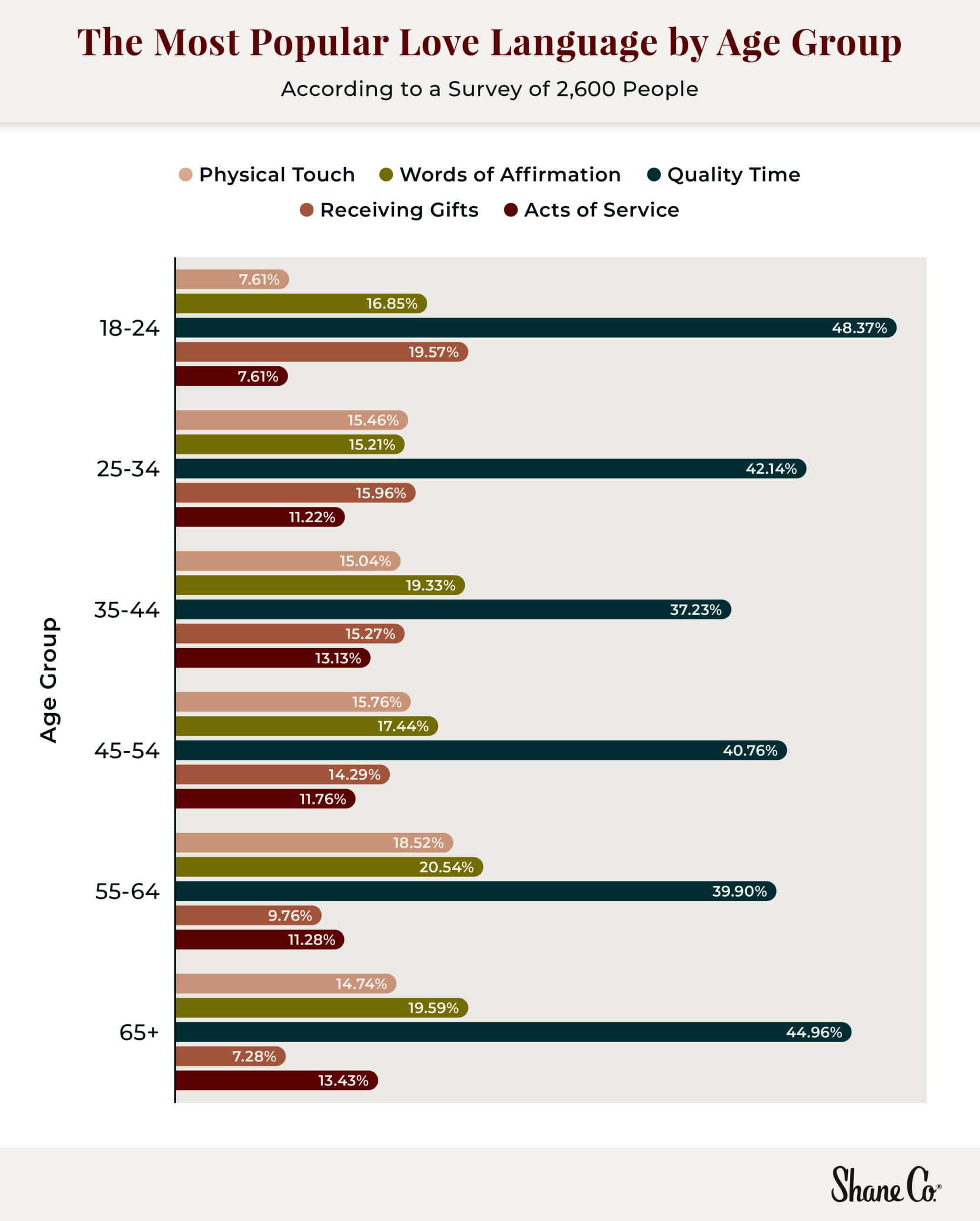 A chart of the most popular love language by age group.