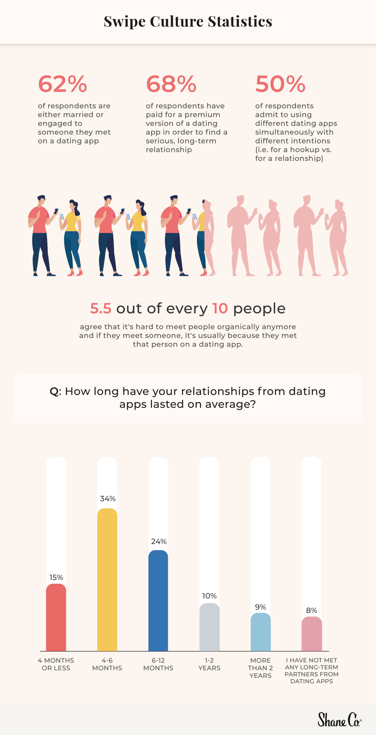 A graphic representing swipe culture statistics and the average length of relationships.
