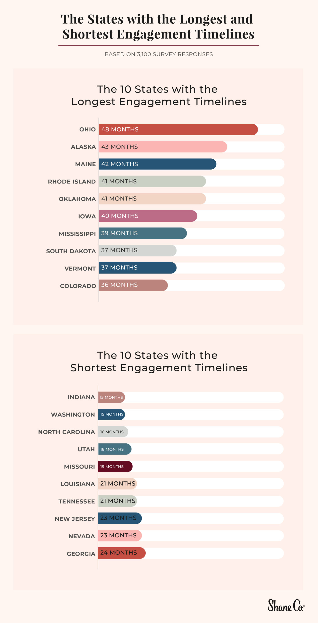 Graphic showing top 10 states with longest and shortest engagement timelines