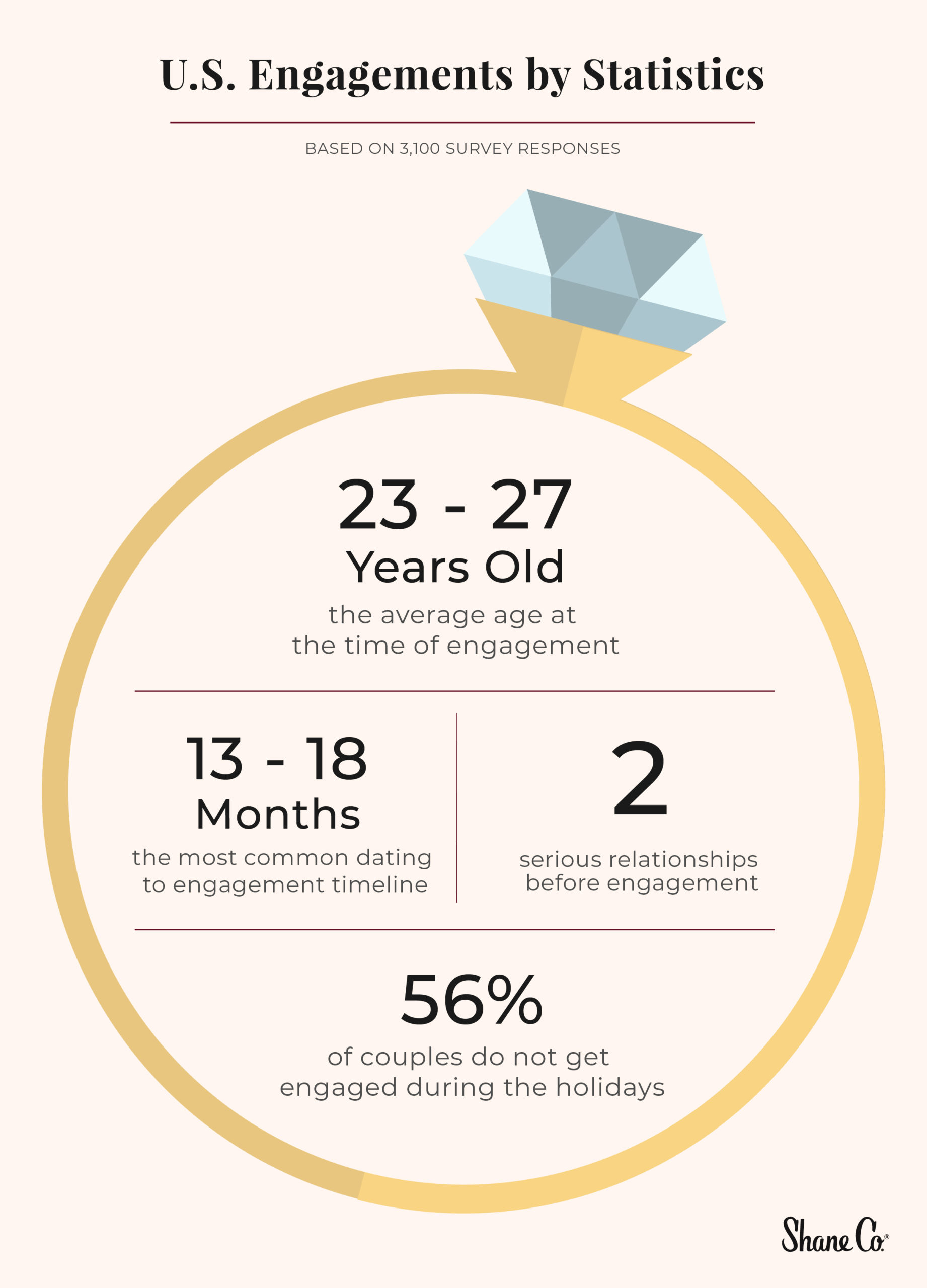 Graphic displaying average U.S. engagement statistics