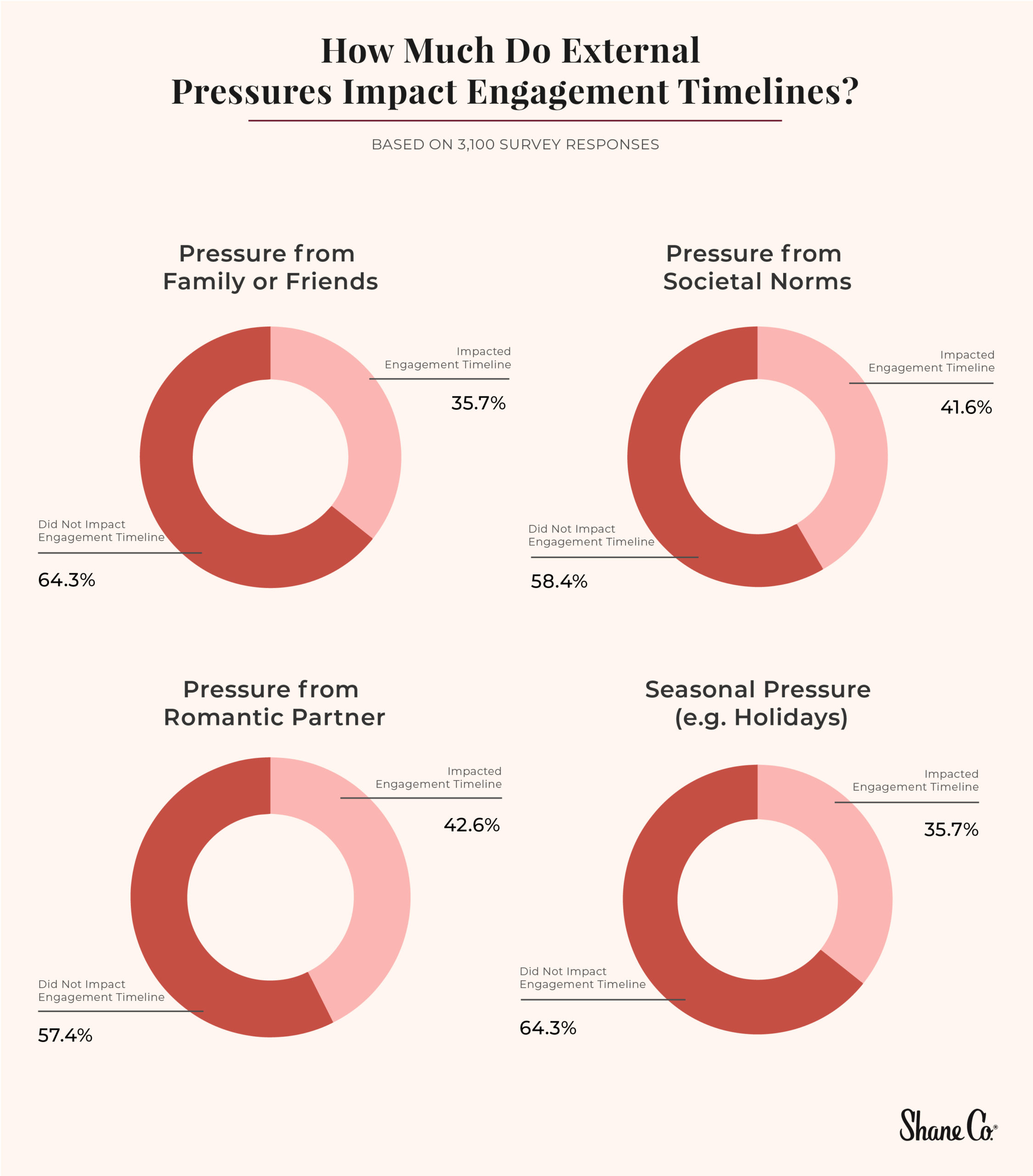 Donut graphs displaying percentage of proposals impacted by external pressures
