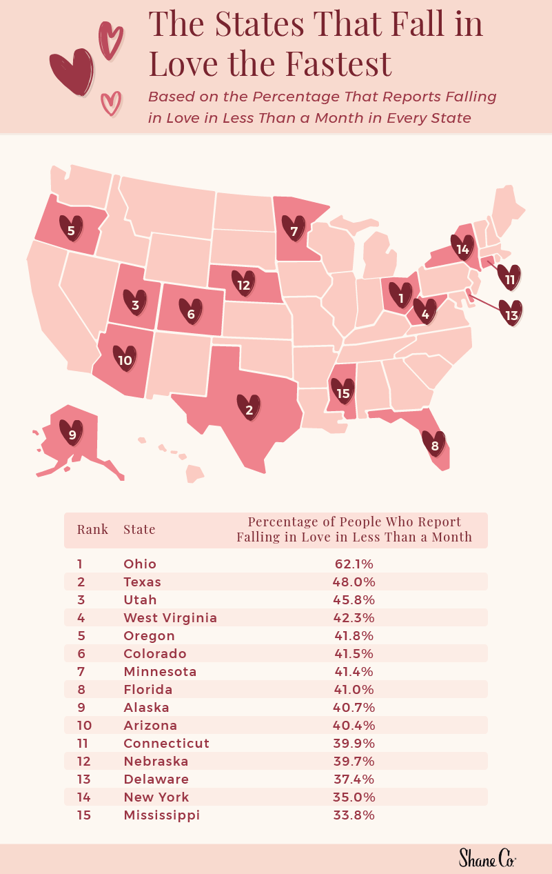 A map of the states that fall in love the fastest