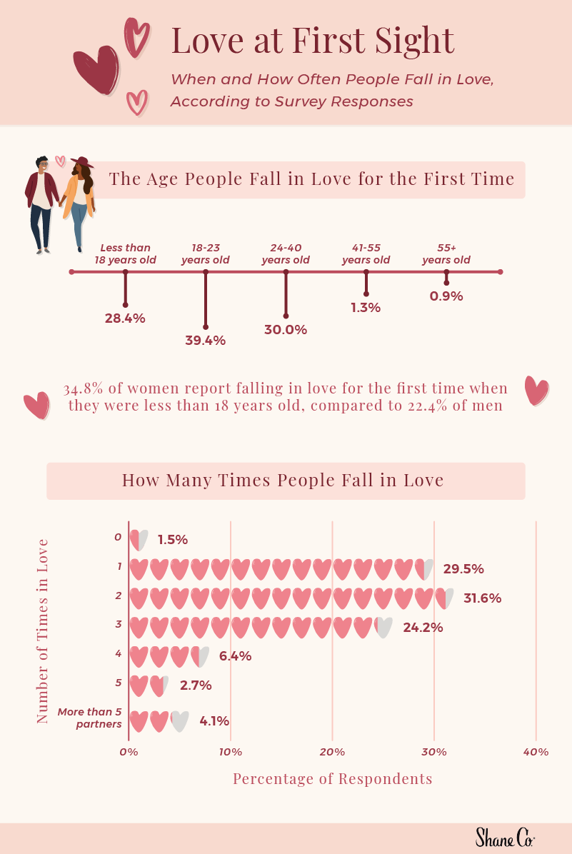 Love at First Sight' Review: Sense, Sensibility and Statistics