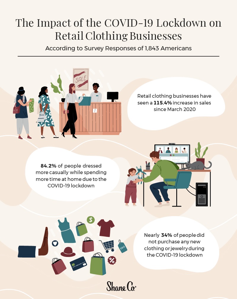 Infographic depicting the impact of COVID on retail clothing businesses