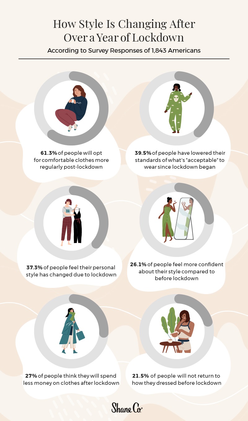 Infographic showing statistics on how style is changing after lockdown