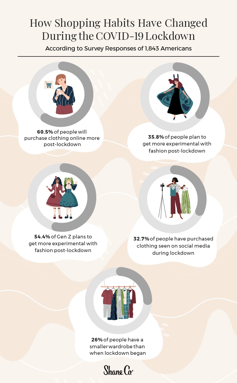 Infographic of how shopping habits have changed during lockdown