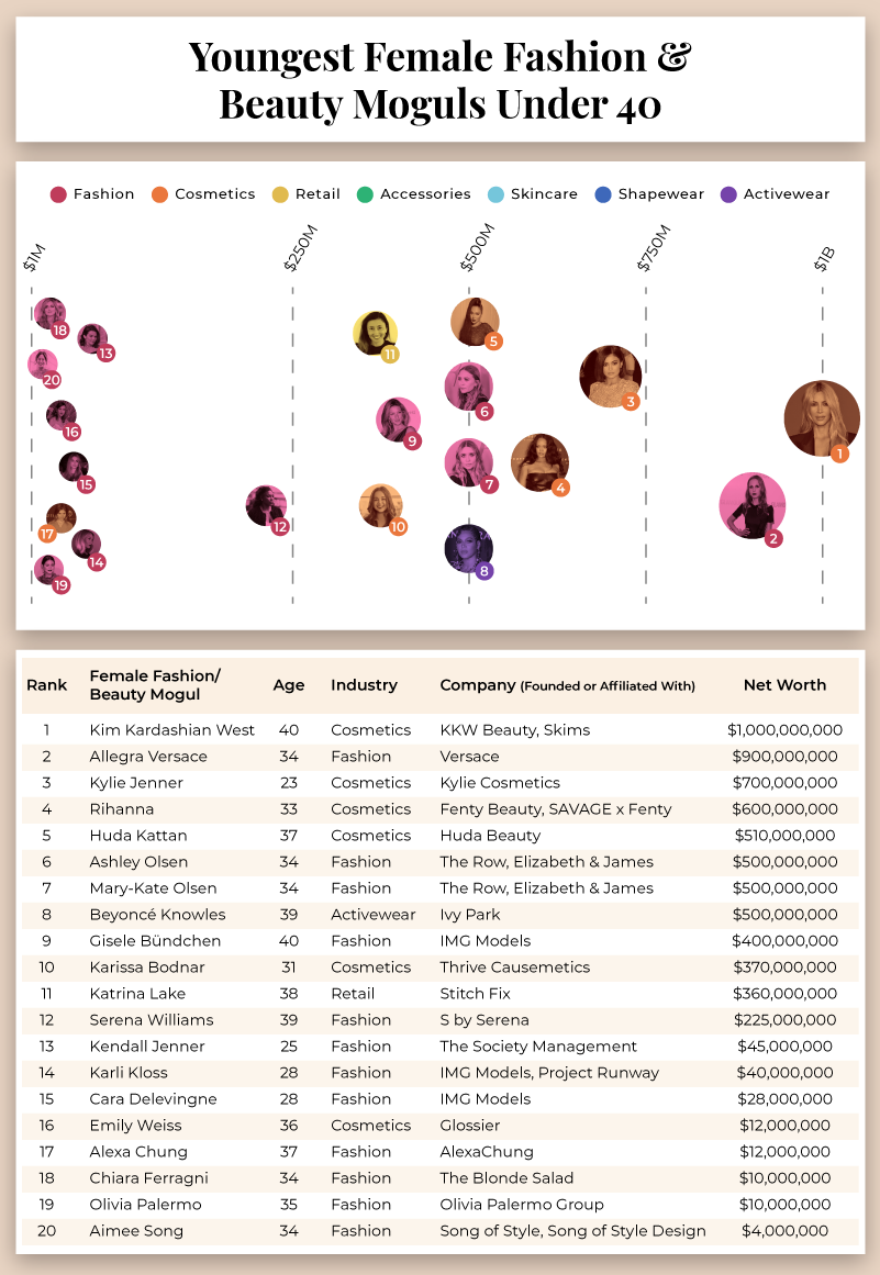 A scatter plot showing the youngest fashion and beauty moguls under 40
