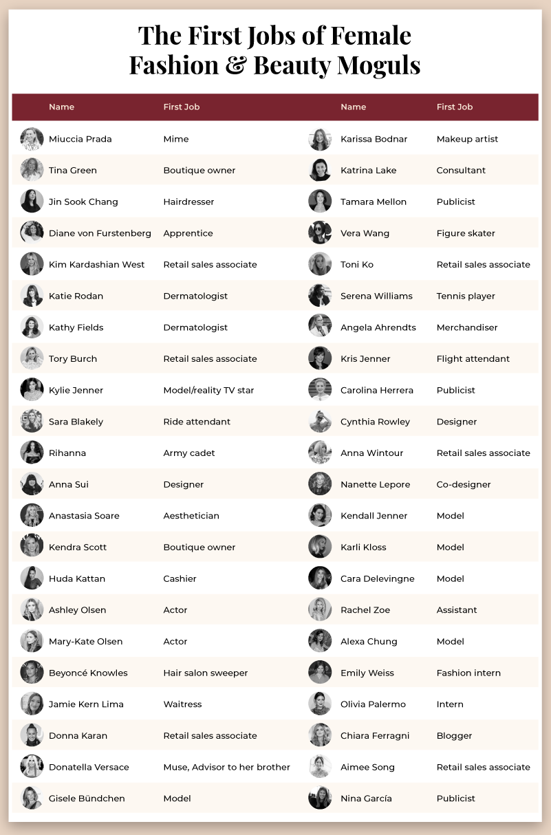 A chart displaying the first jobs of the top 50 fashion and beauty moguls