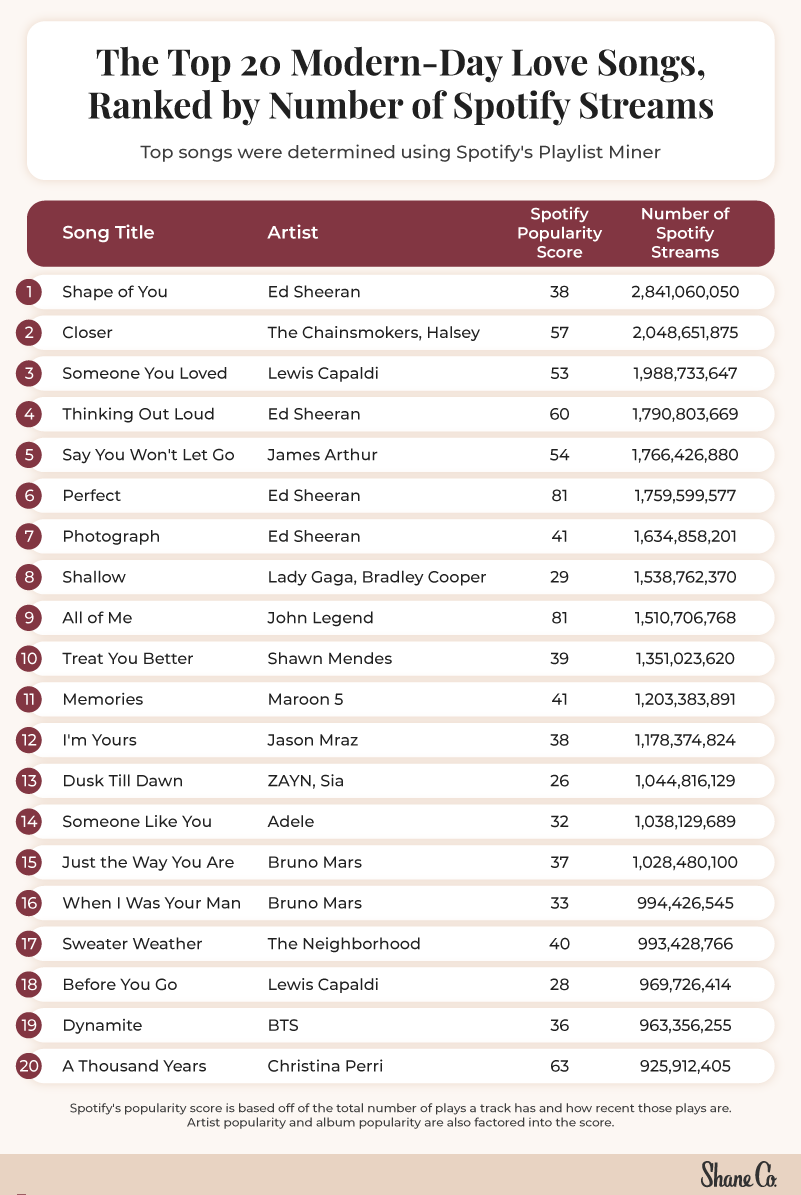 A chart listing the top 20 modern love songs according to Spotify streams