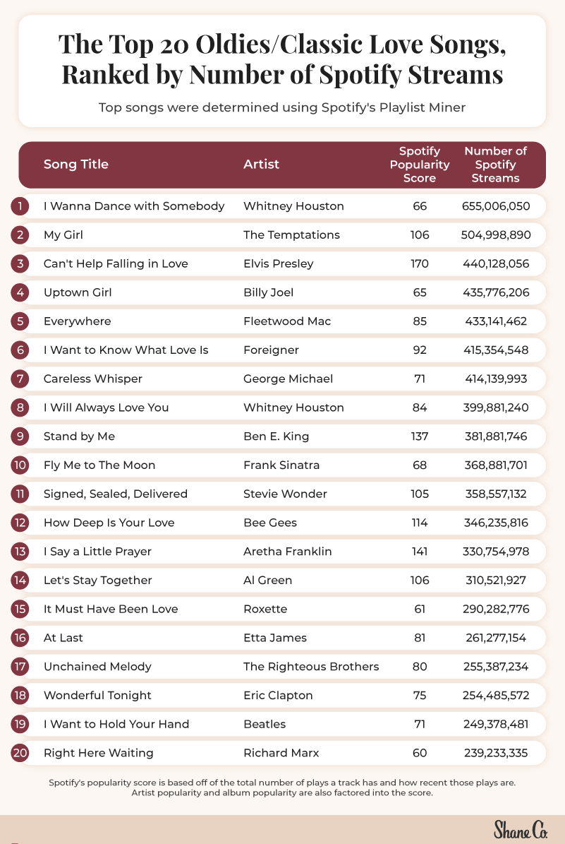 A chart listing the top 20 classic love songs according to Spotify streams