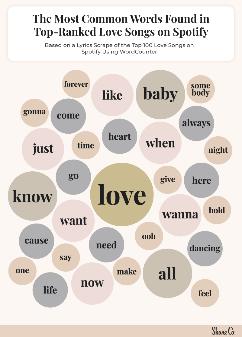 A word cloud graphic showing the most common words found in love song lyrics