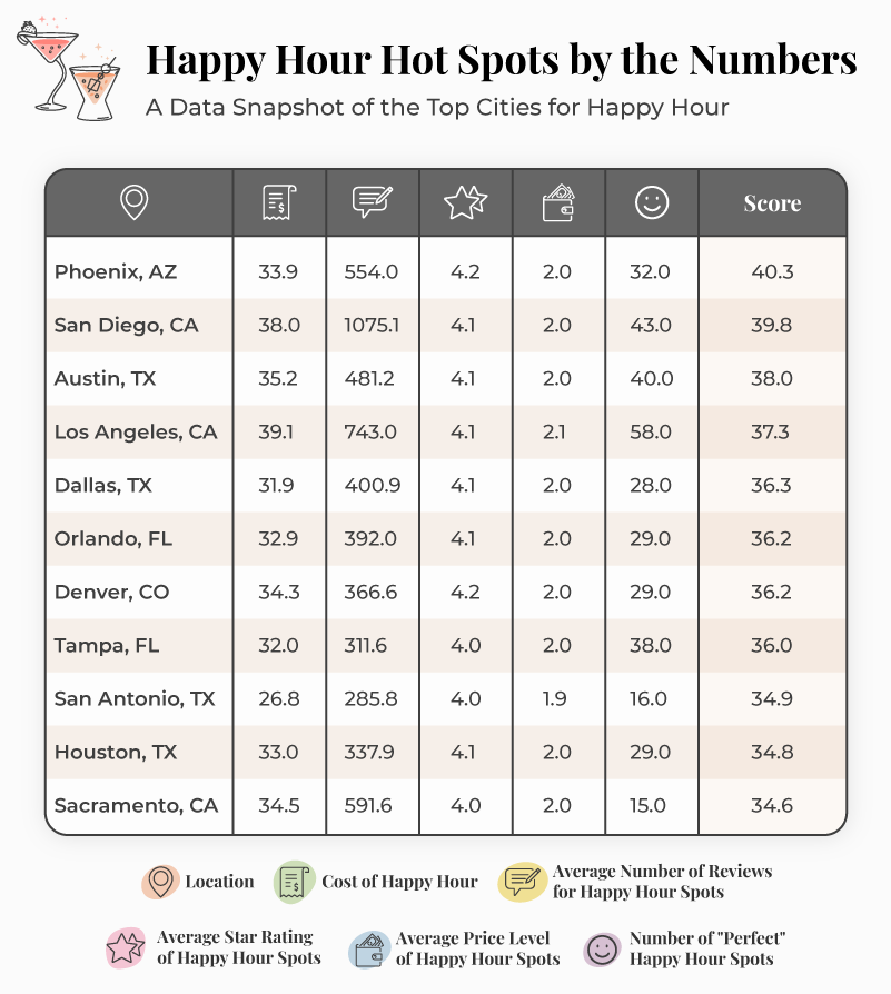 Chart with cost and review data for the top 10 cities for happy hour