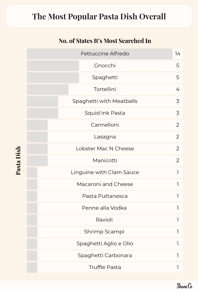 Chart showing the most popular pasta dishes overall