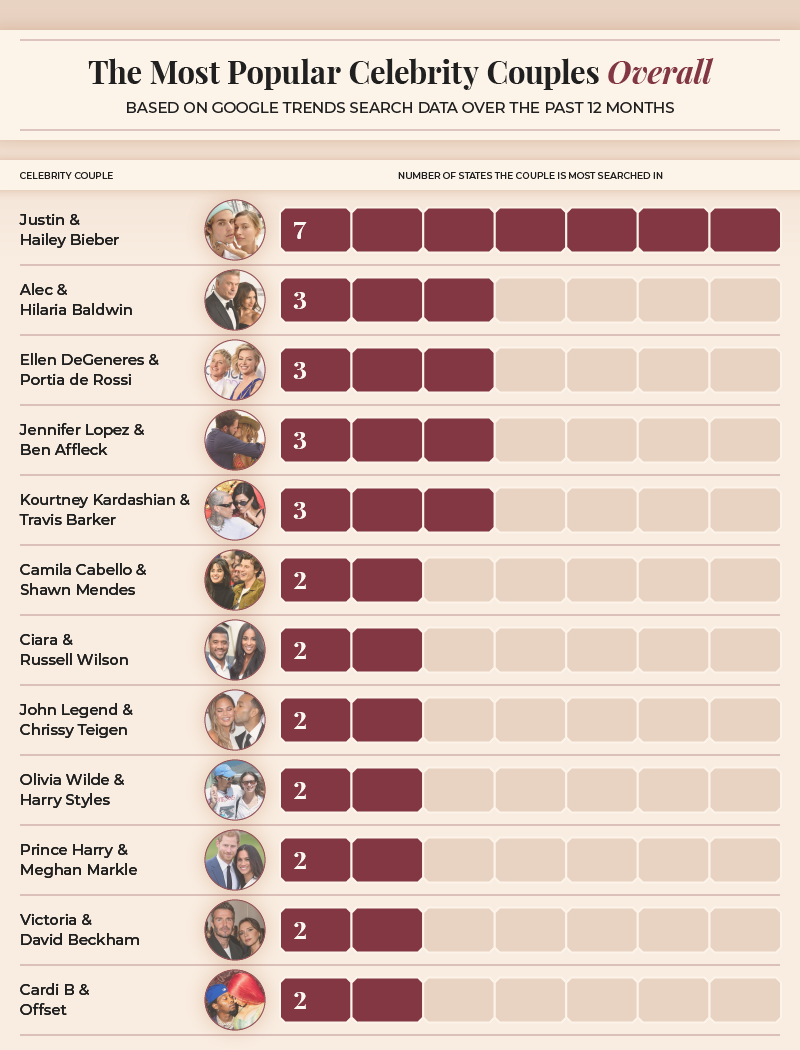 Chart showing the most popular celebrity couples by count of state