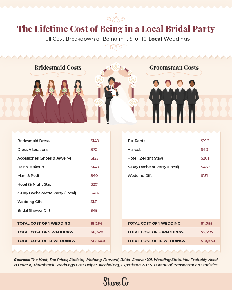 A chart showing the lifetime cost of being in a local bridal party