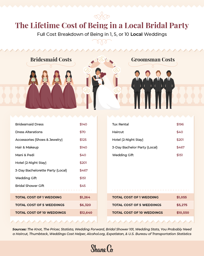 The Lifetime Cost of Being in a Bridal Party