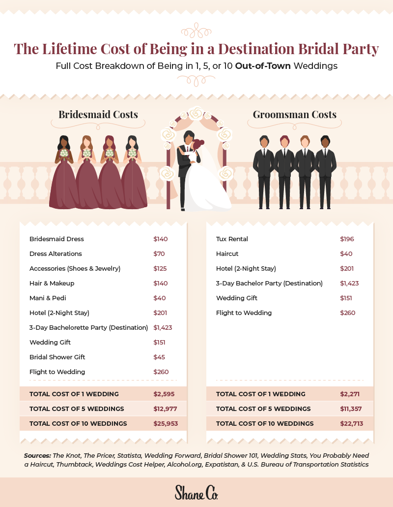 A chart showing the lifetime cost of being in an out-of-town bridal party