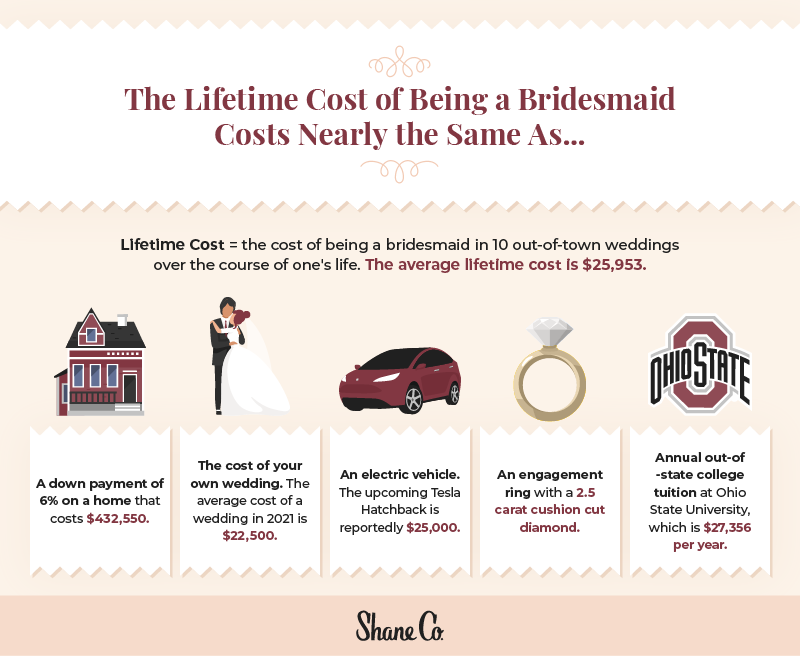 An infographic showing the opportunity cost of being a bridesmaid in 10 weddings