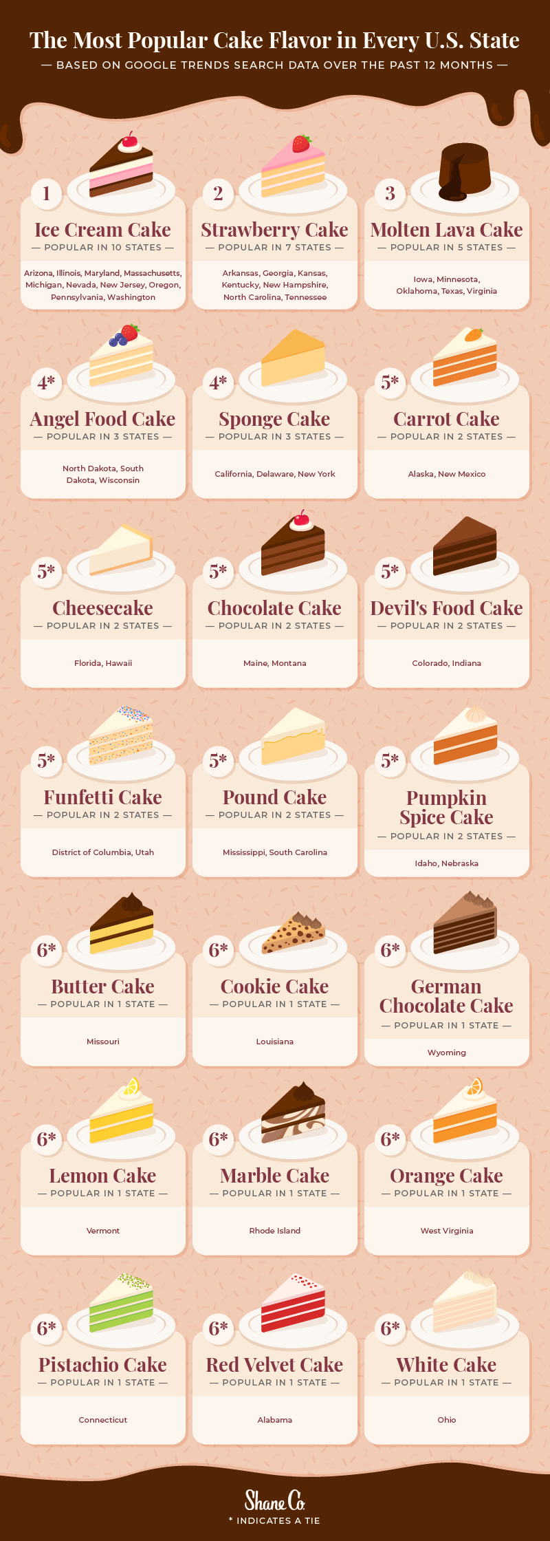 Infographic showing the most popular cake flavor in every U.S. state