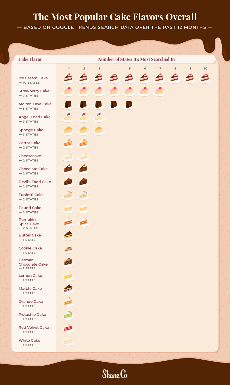 Chart showing the most popular cake flavors by count of state