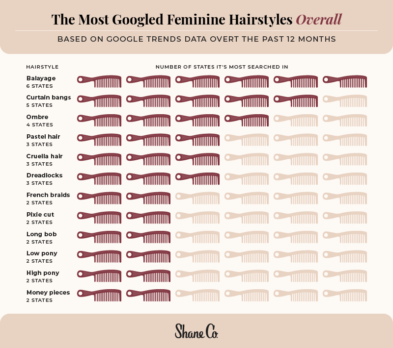 A chart listing the most googled feminine hairstyles nationwide, by the count of state