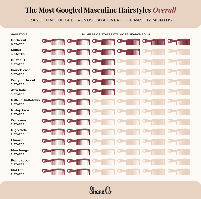 A chart listing the most googled masculine hairstyles nationwide, by the count of state