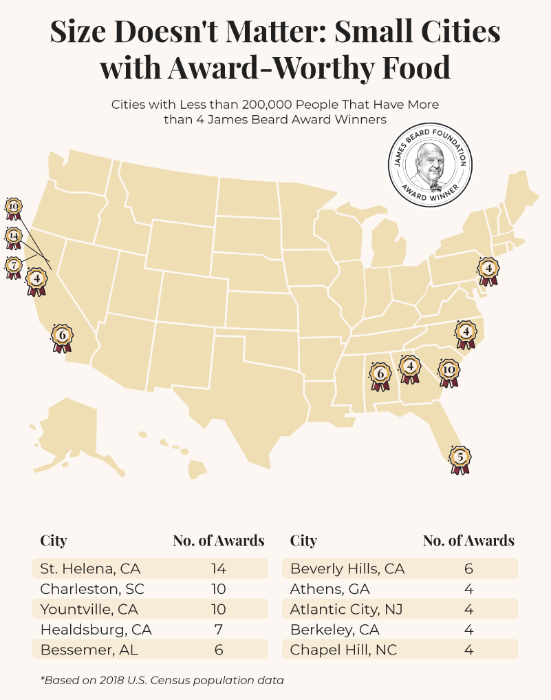 A US map plotting the 10 small cities with the most James Beard Award winners
